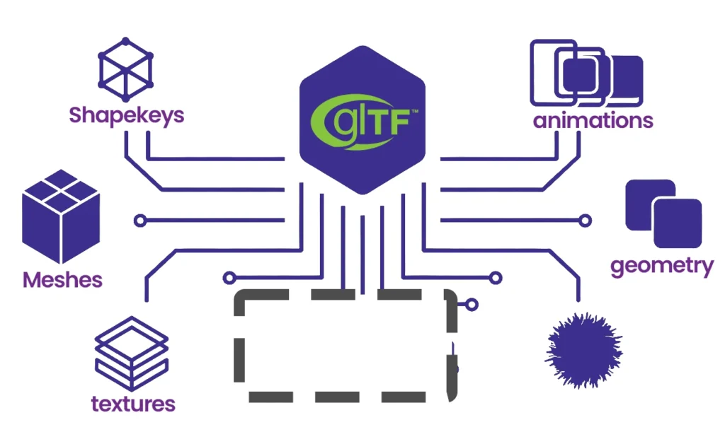 glTF File Structure