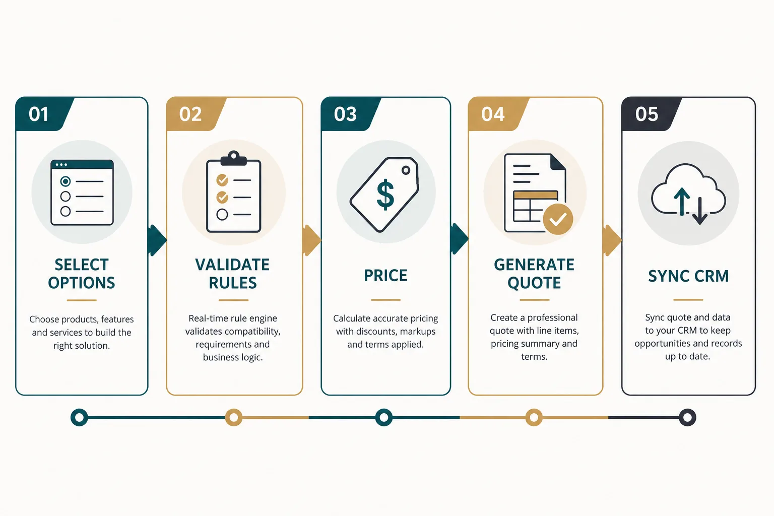 Sales configurator process from options to CRM sync