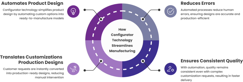 manufacturing product configurator