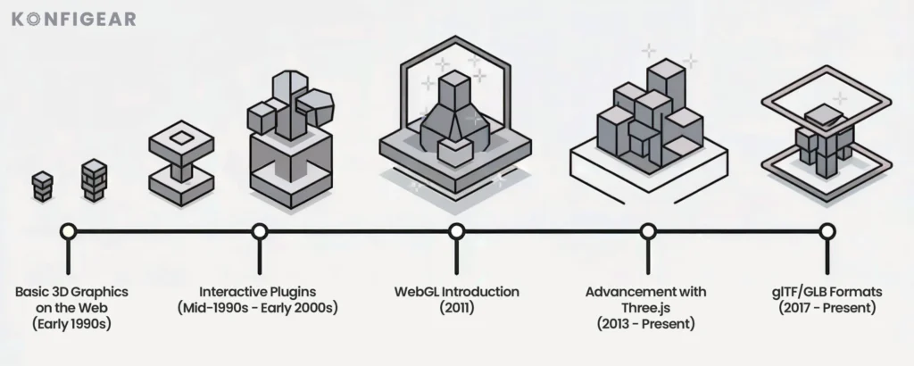 Brief History and Development